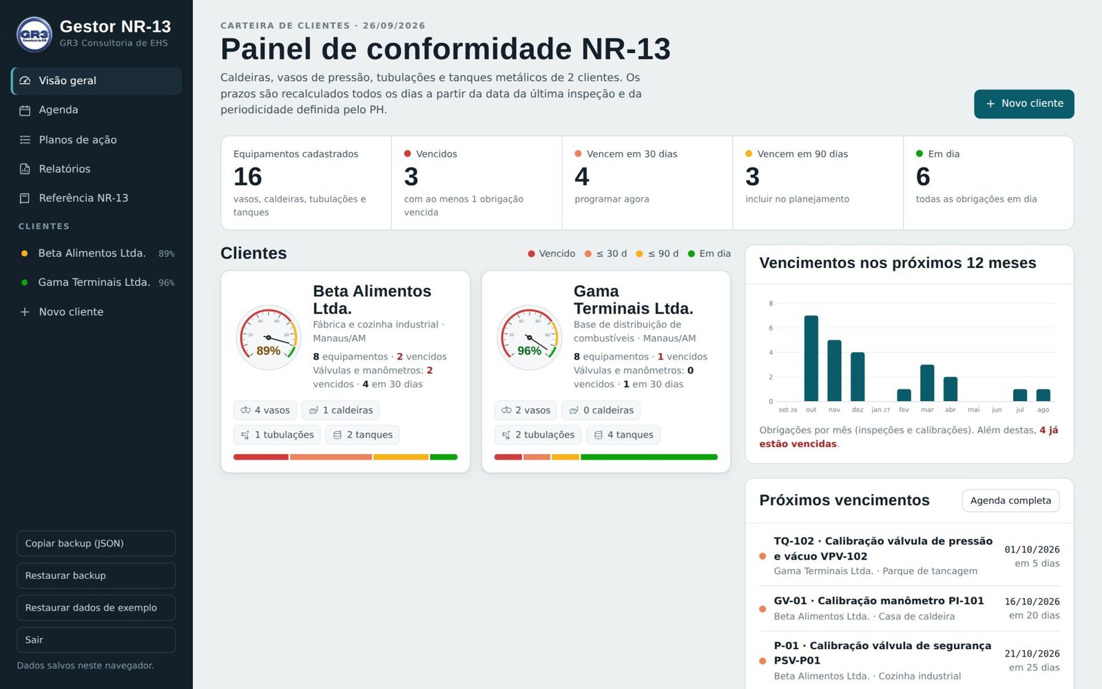 Painel de conformidade NR-13 com manômetro de conformidade por cliente e vencimentos dos próximos 12 meses