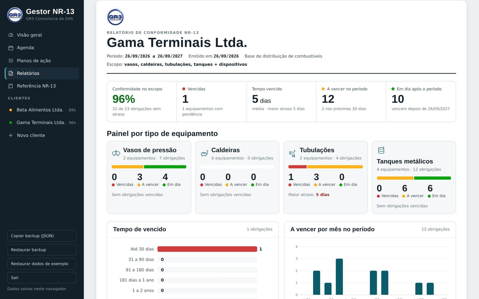 Relatório de conformidade NR-13 por período com painel por tipo de equipamento